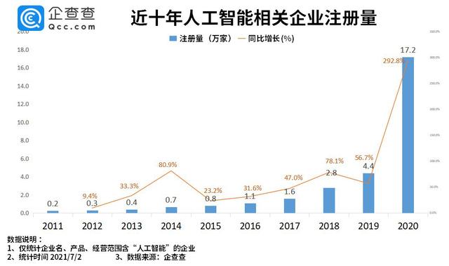 广东拥有人工智能相关企业共6.4万家排全国第一