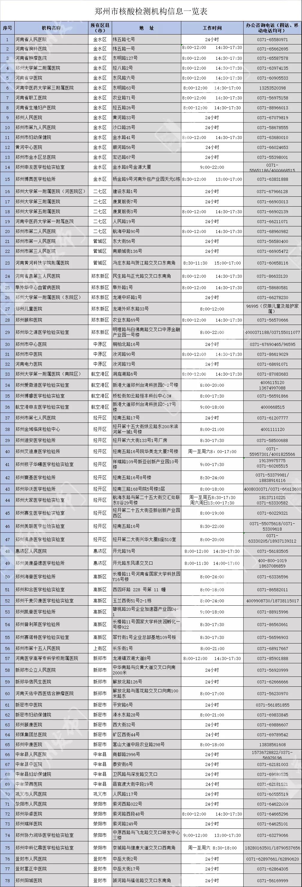 郑州市共有78家机构具备核酸检测能力（附地址和电话）