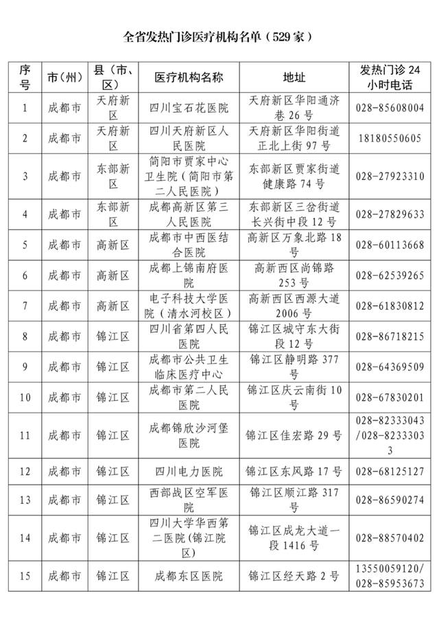 四川省共有发热门诊医疗机构529家