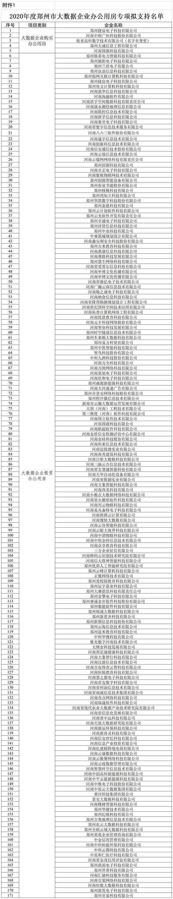 2020年度郑州市大数据企业办公用房专项拟支持项目为171个