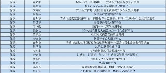 潍坊市108个案例荣登2021年河北全省新型智慧城市优秀案例榜单