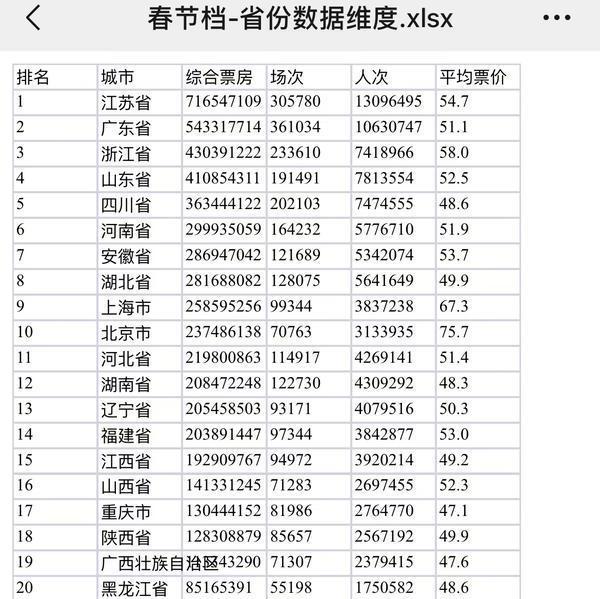 河南春节档票房收入取得了在全国省份中排名第六