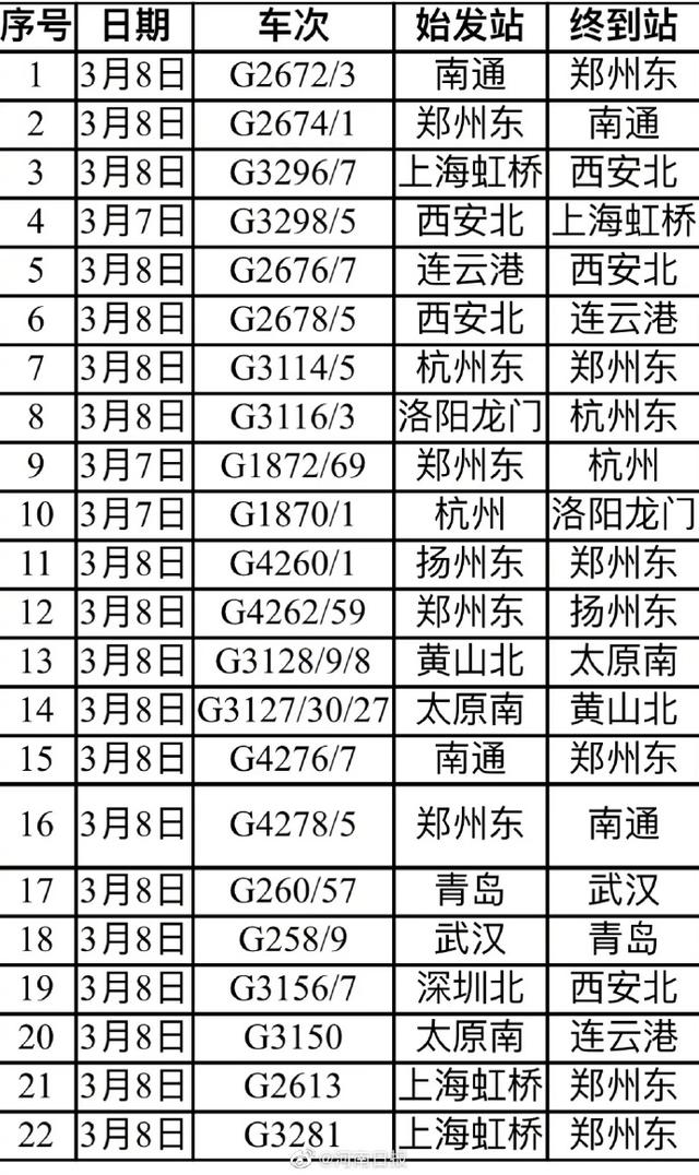3月7日至8日郑州东站部分跨局旅客列车停运 
