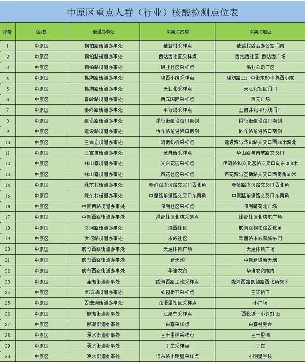 郑州中原区核酸检测点位信息表