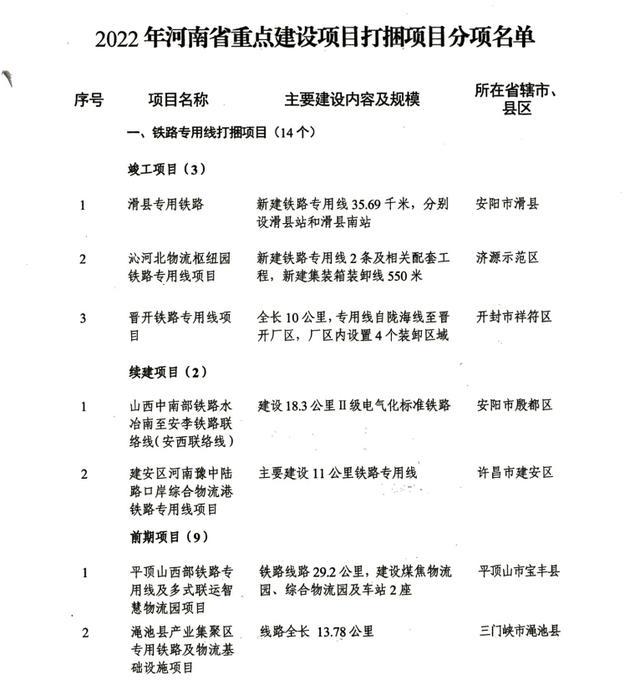 2022年河南省重点建设项目打捆项目分项名单出炉