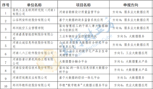 2022年河南省大数据产业发展试点示范项目拟入选名单
