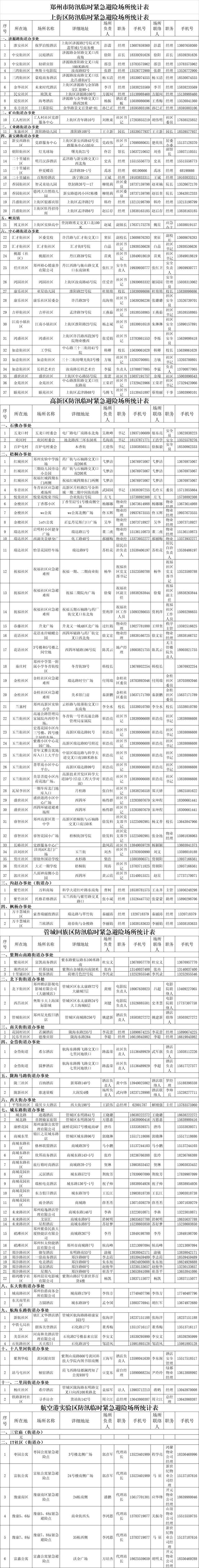 郑州各区县(市)2889个防汛应急避险点公布 图表来了！