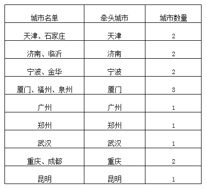 郑州入选2022年国家综合货运枢纽补链强链首批城市 具体名单看这里